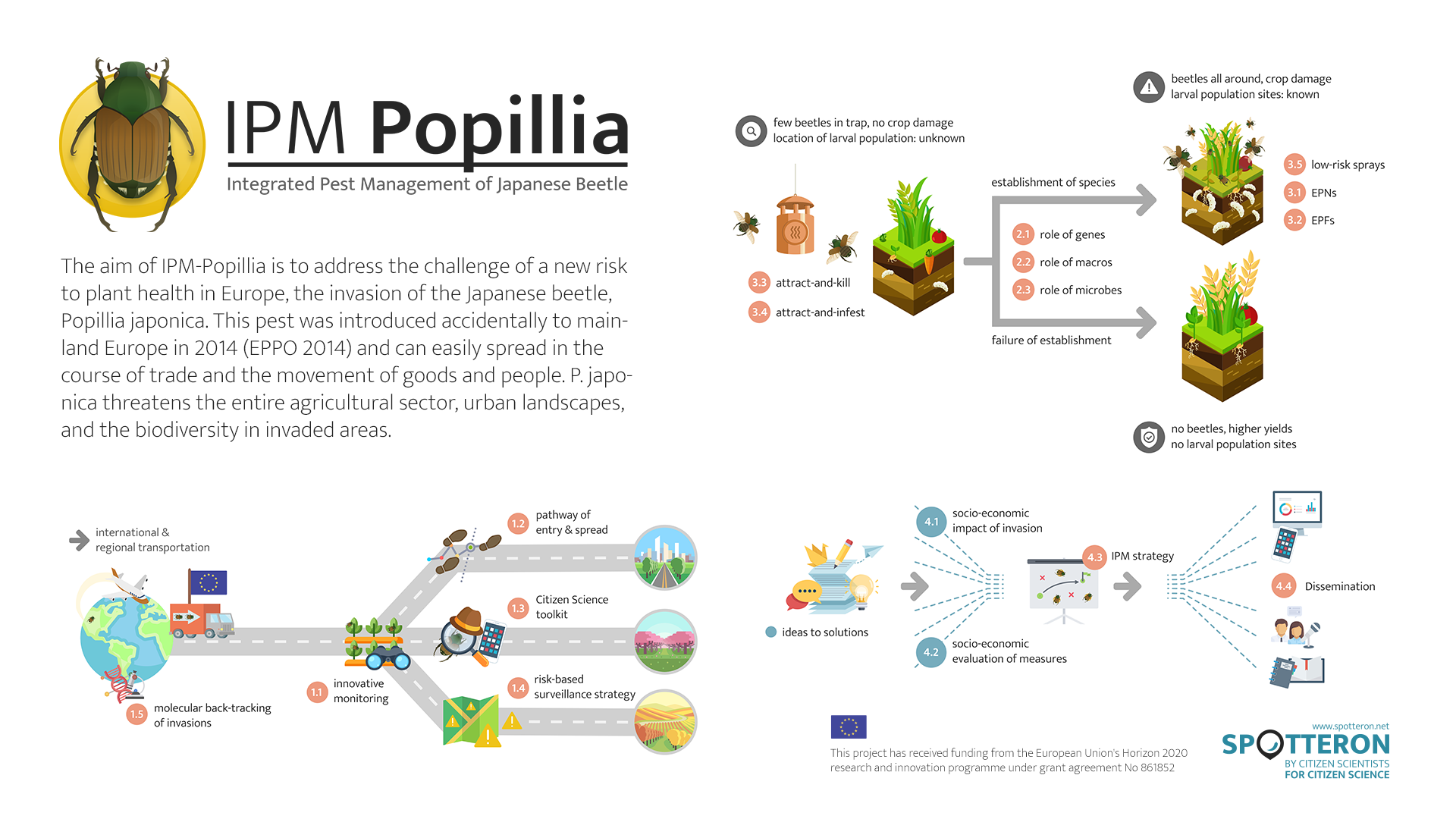 Horizon 2020 Example Project: IPM Popillia Logo, Figures and Charts