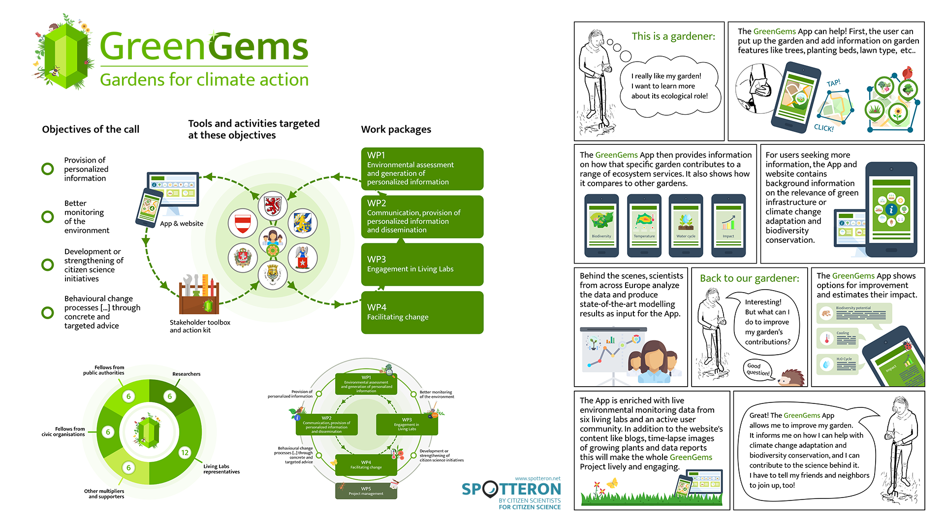 Horizon 2020 Example Project: GreenGems Gardens Logo, Figures and Charts